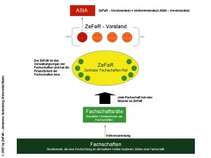 ZeFaR-Schaubild